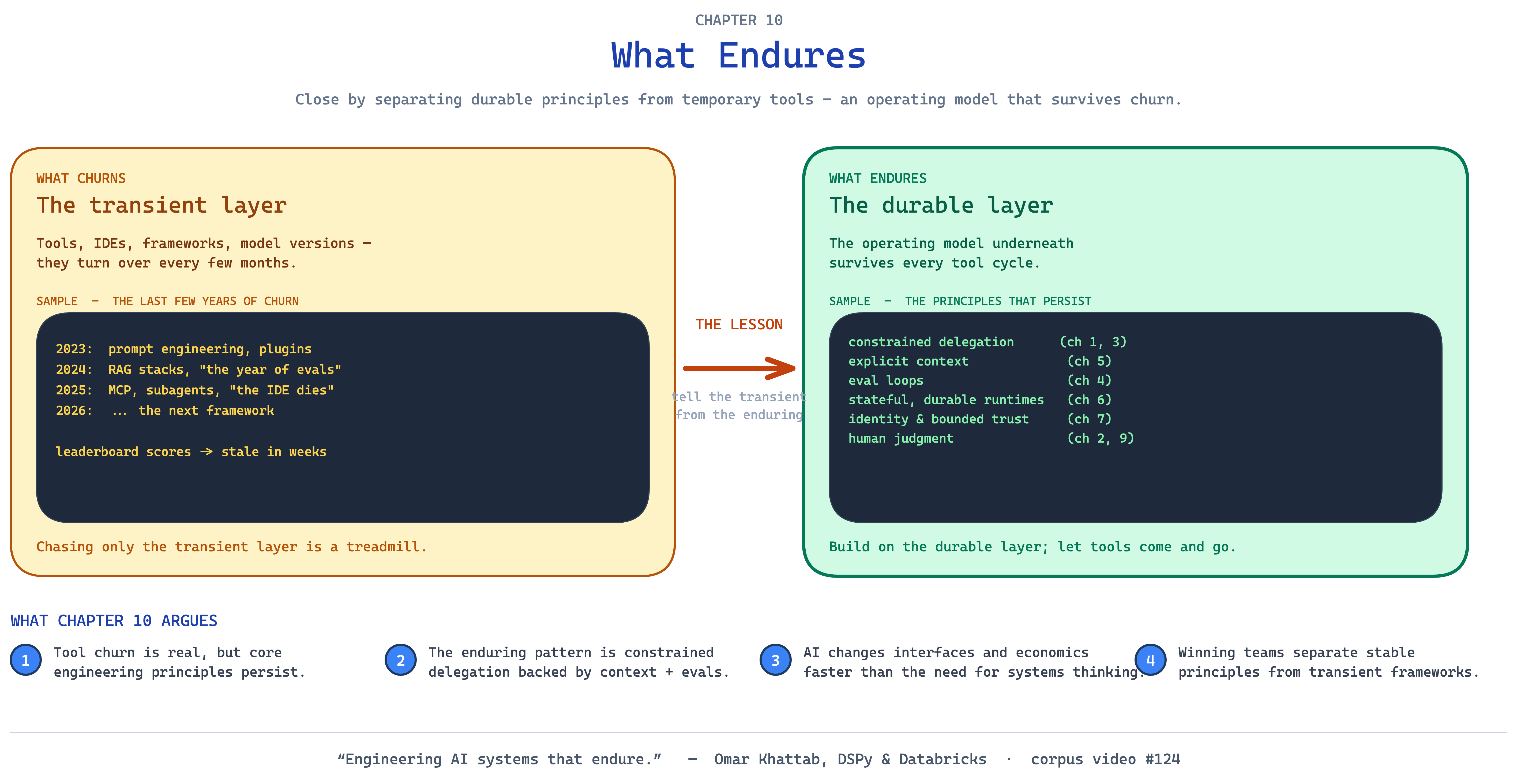 Chapter 10 opener — What Endures