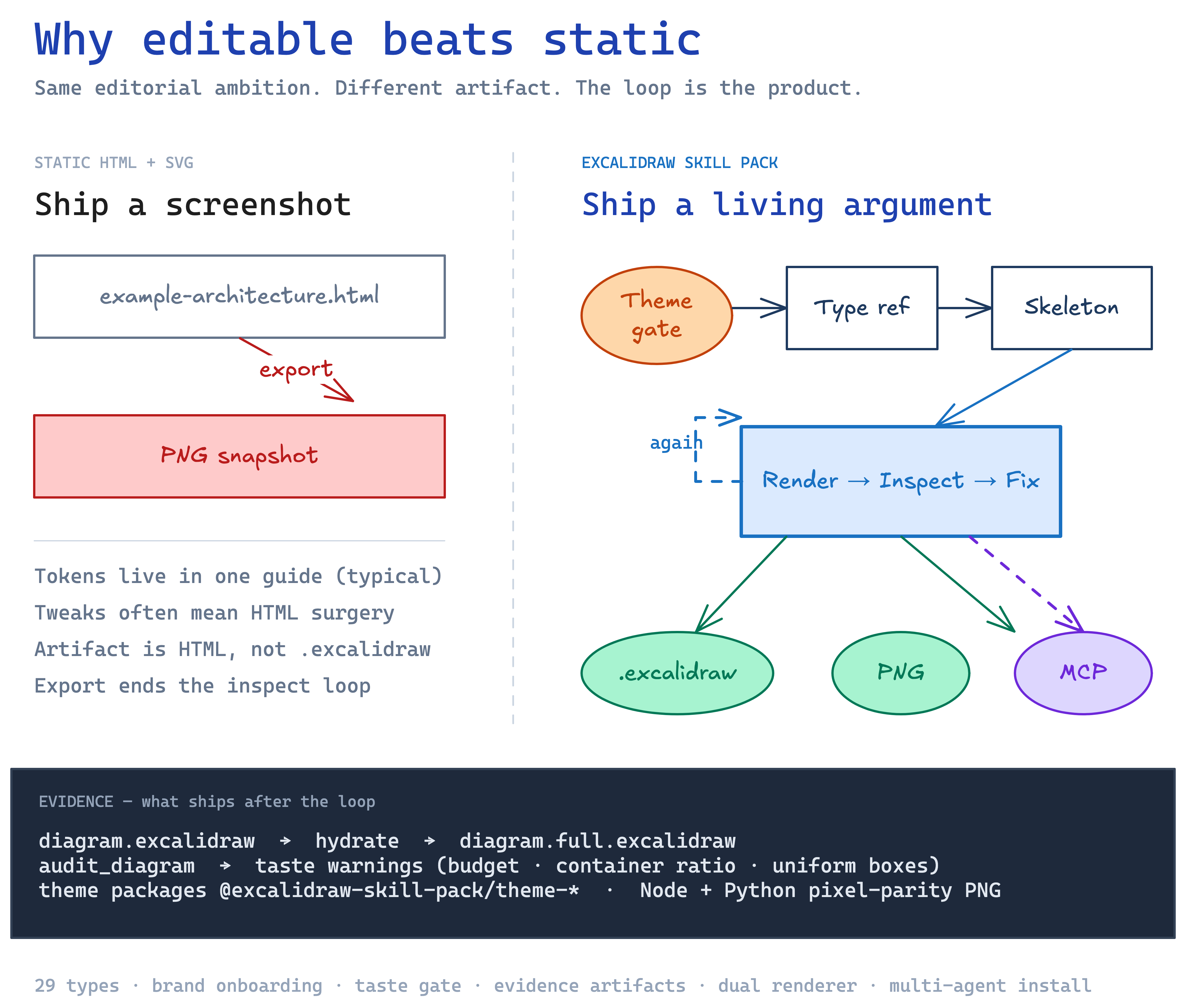 Side-by-side: static HTML+SVG export vs Excalidraw skill pack render-inspect loop