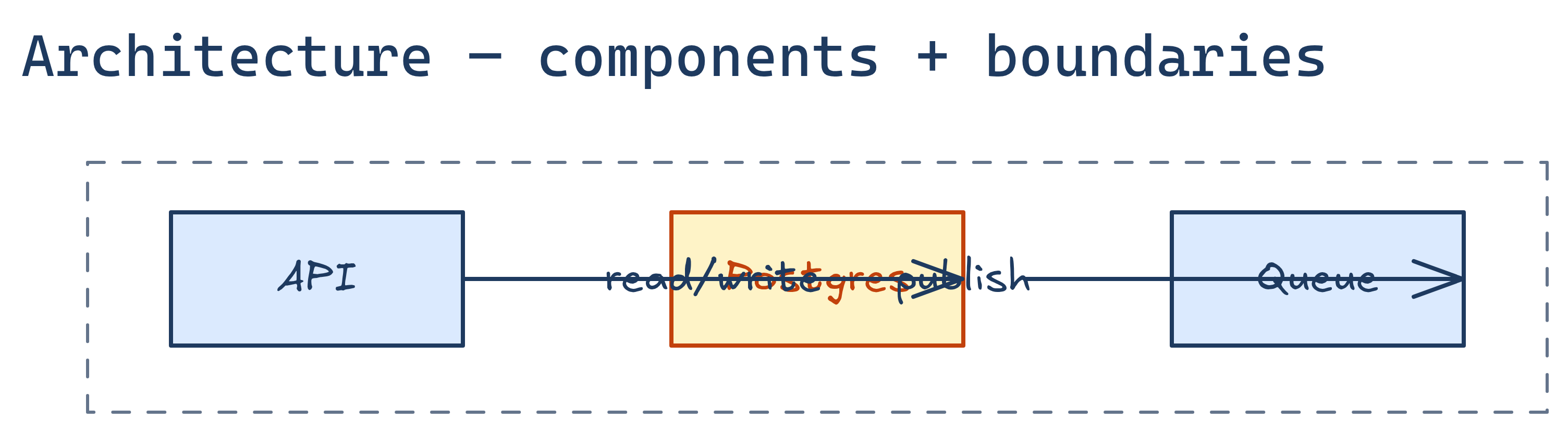 Architecture diagram type