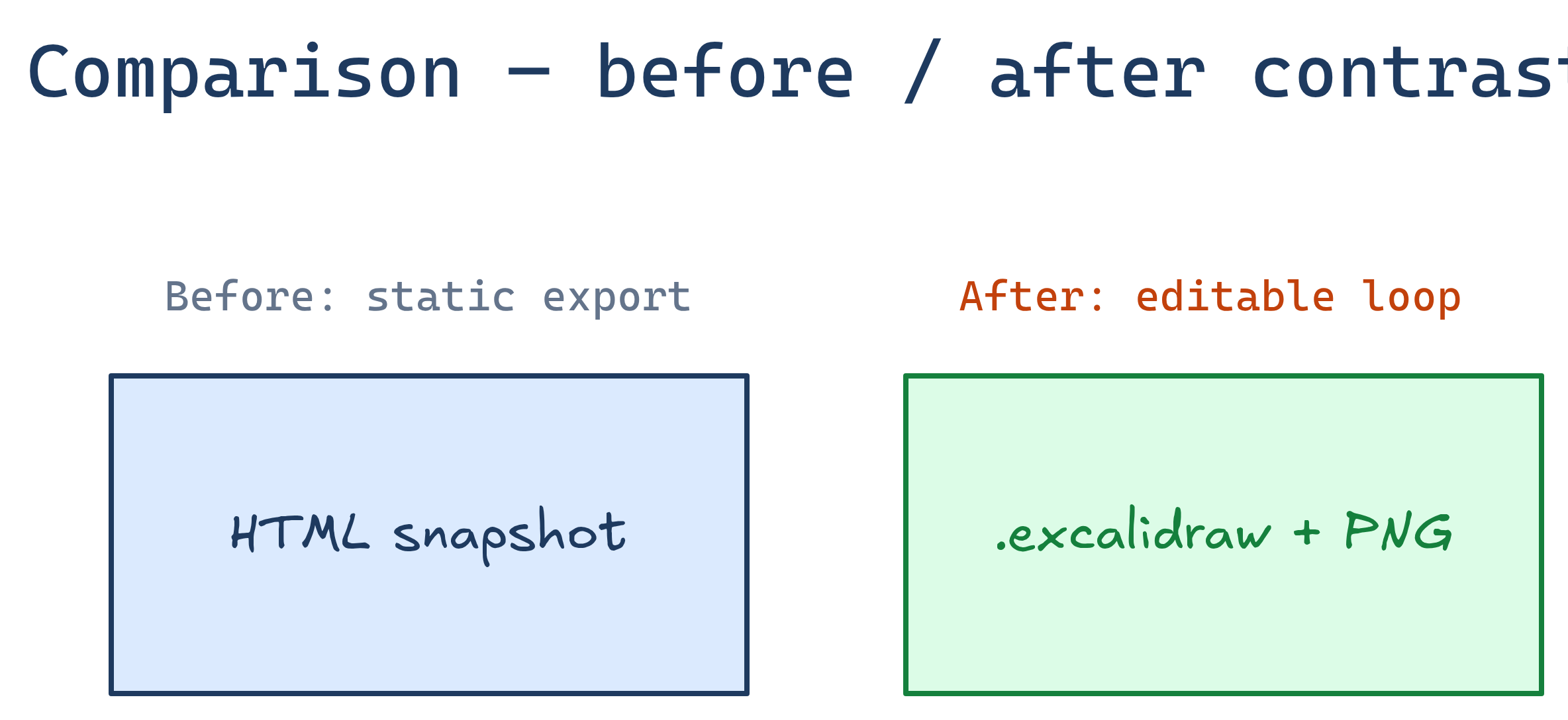 Comparison diagram type