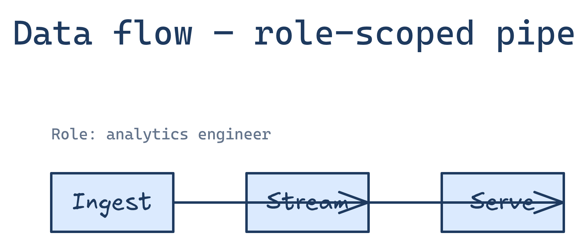 Data flow diagram type