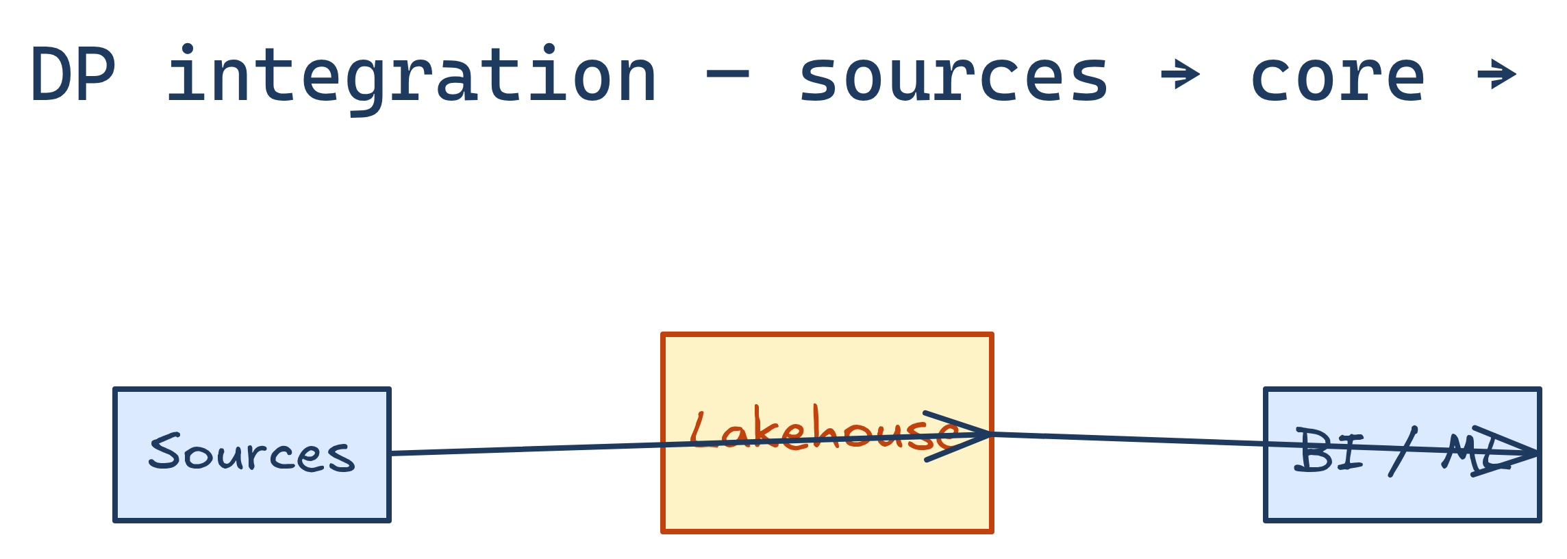 DP integration diagram type