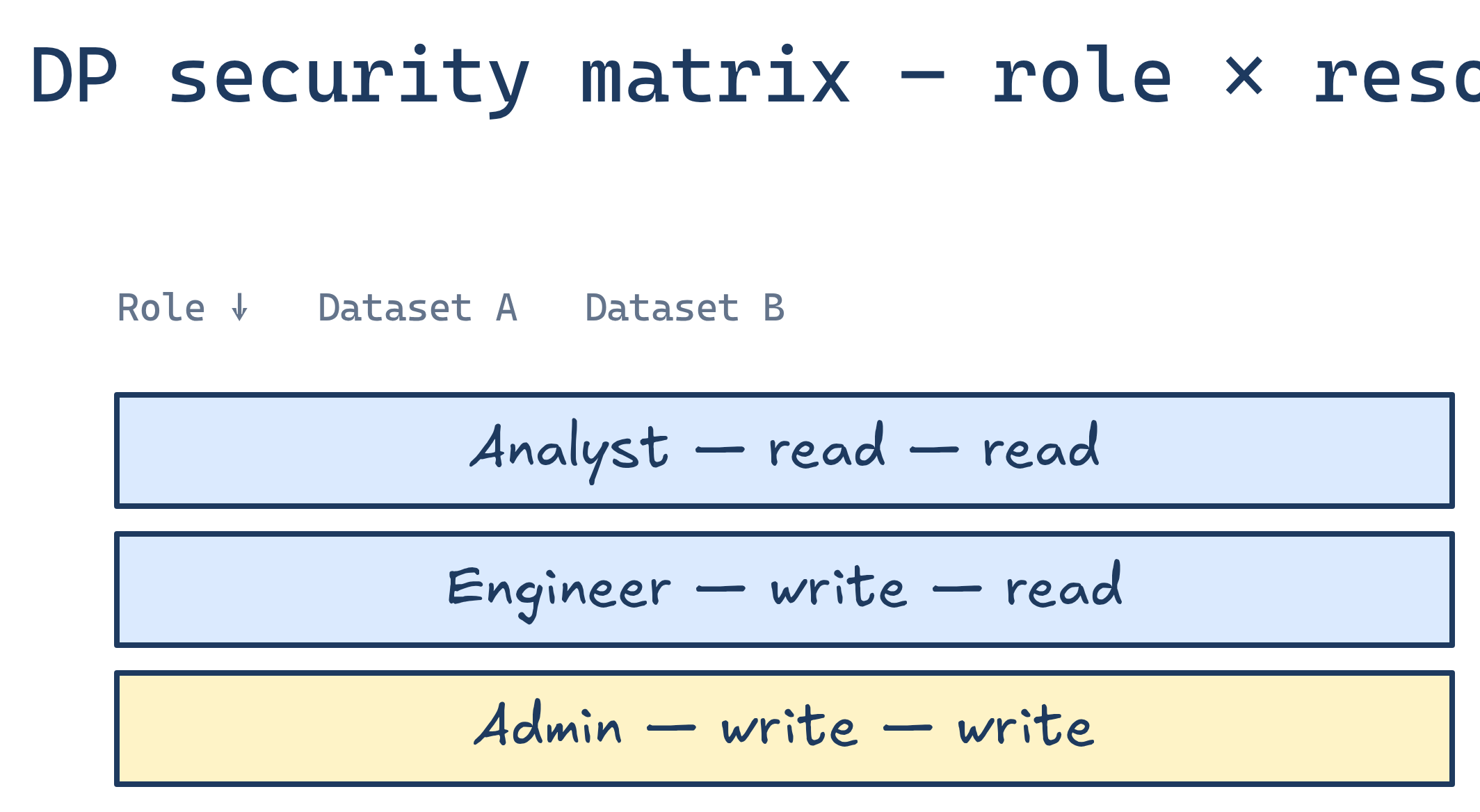 DP security matrix diagram type