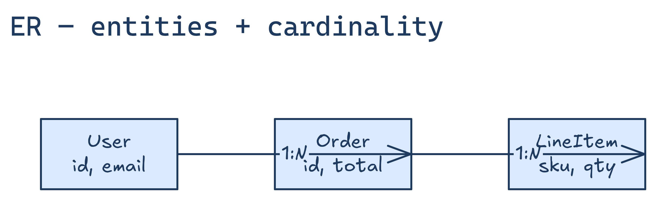 ER diagram type