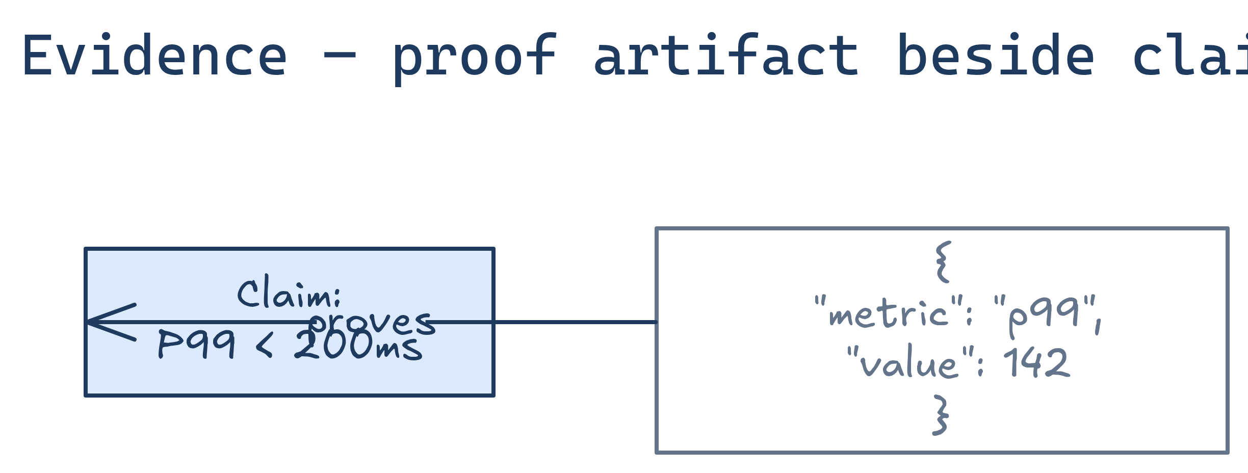 Evidence diagram type