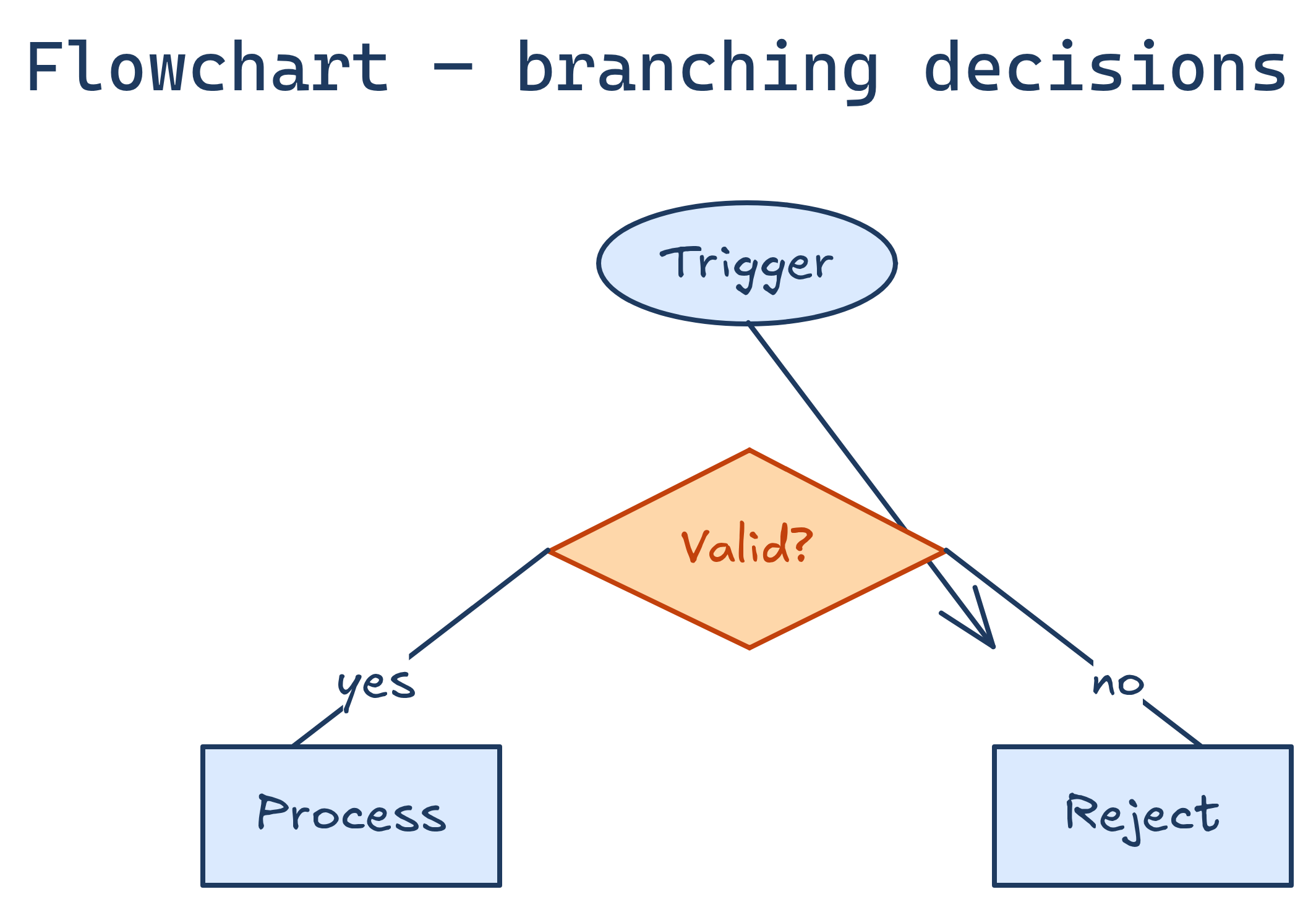Flowchart diagram type