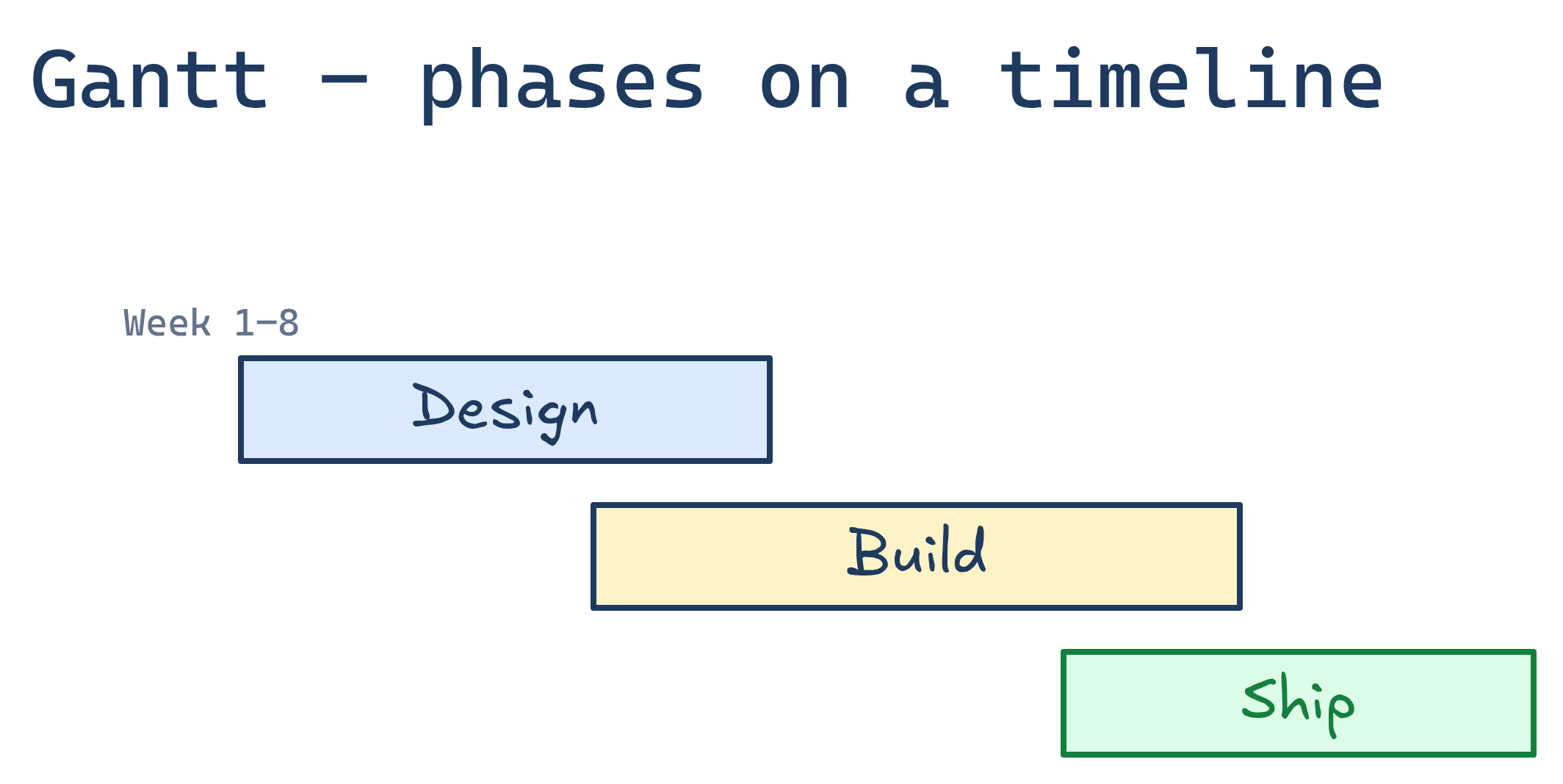 Gantt diagram type