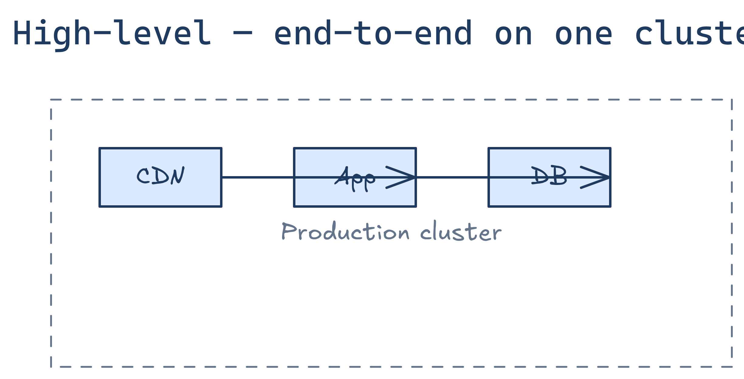 High-level diagram type