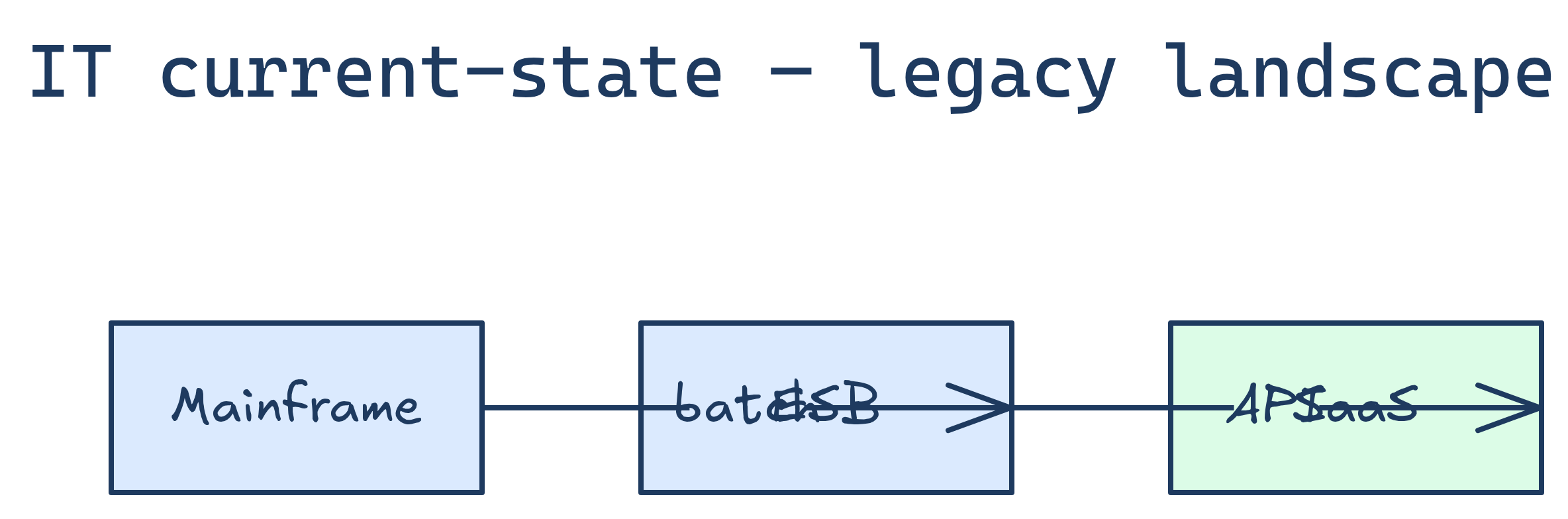 IT current-state diagram type