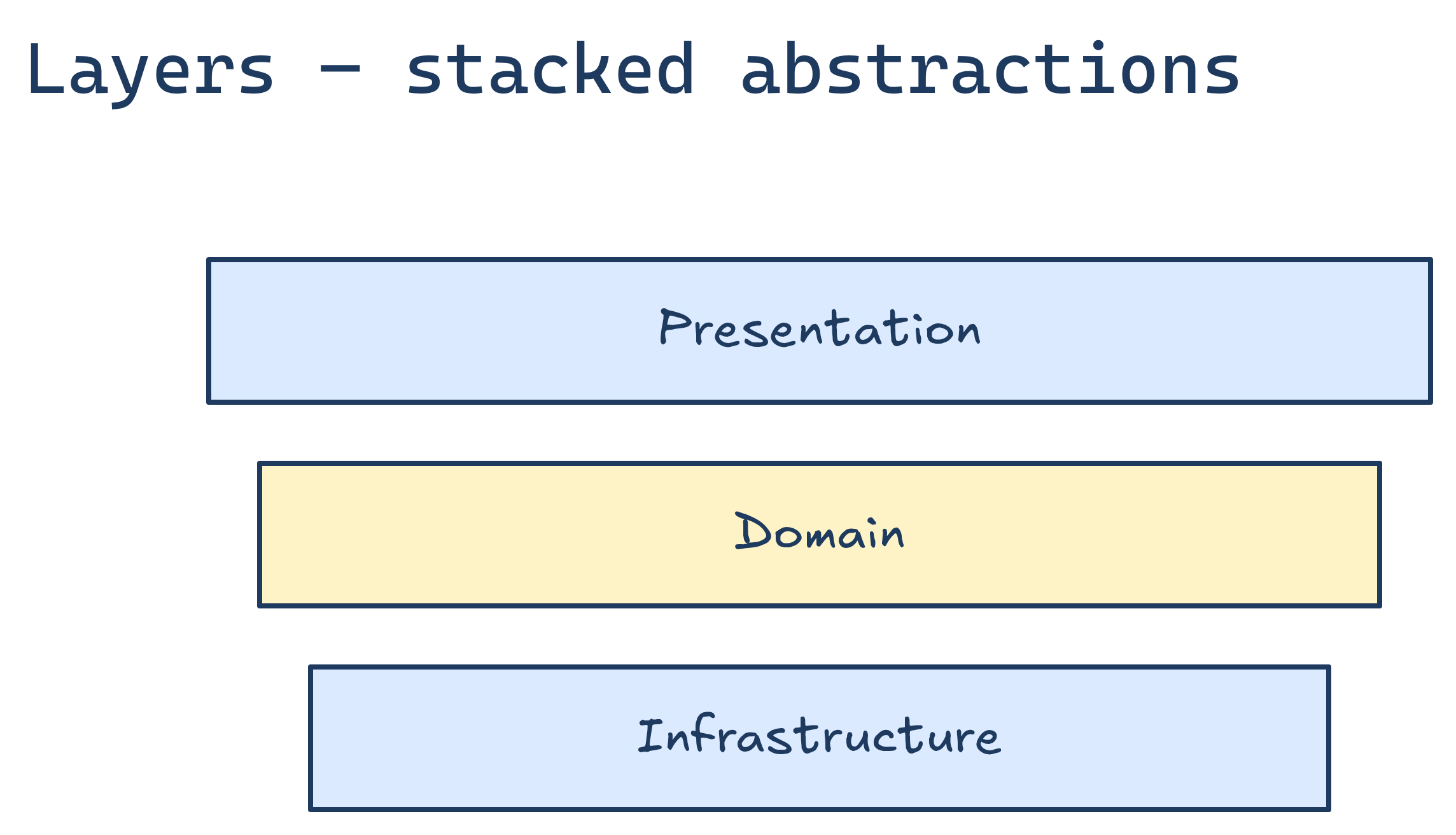 Layers diagram type