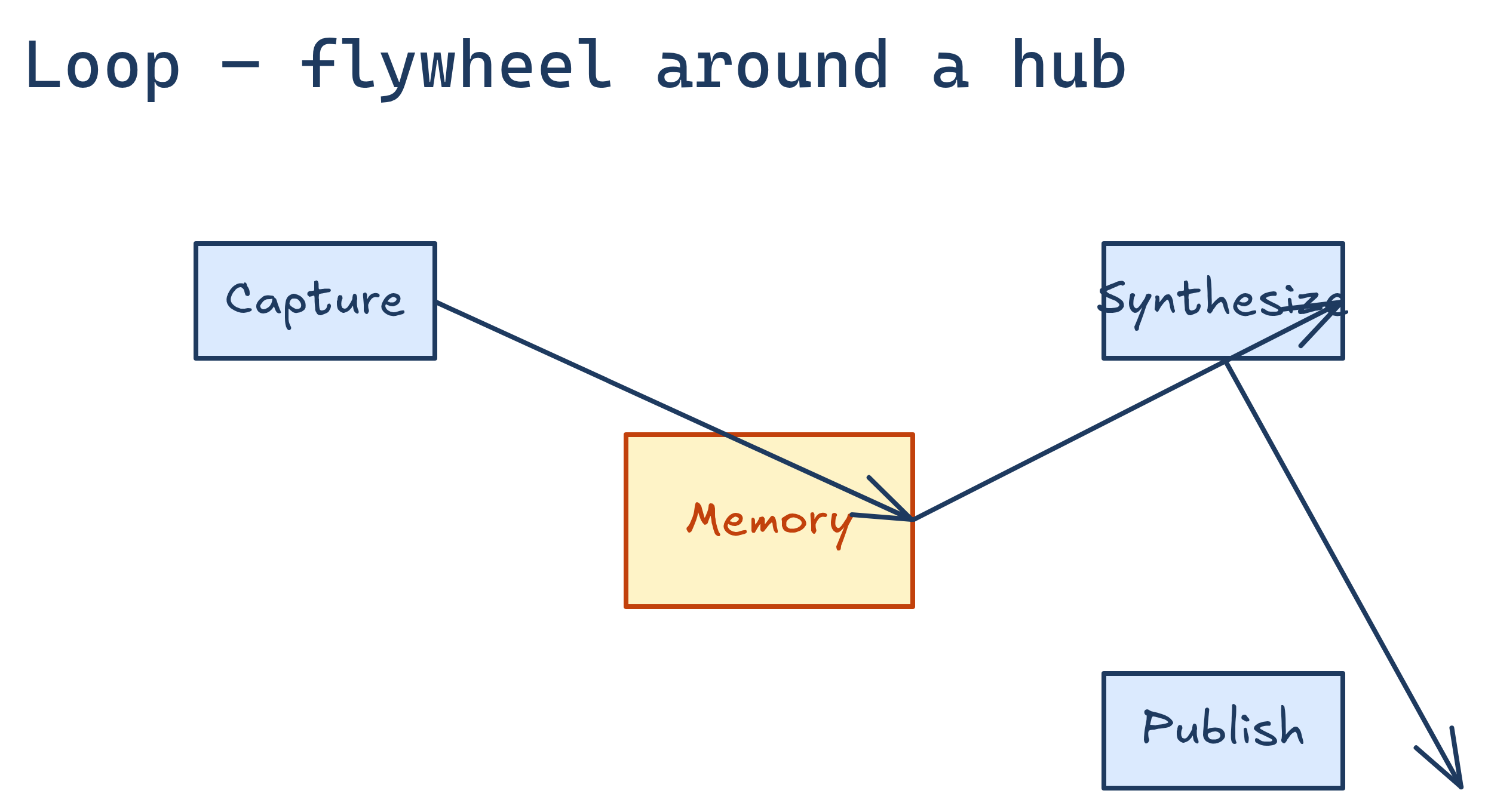 Loop diagram type