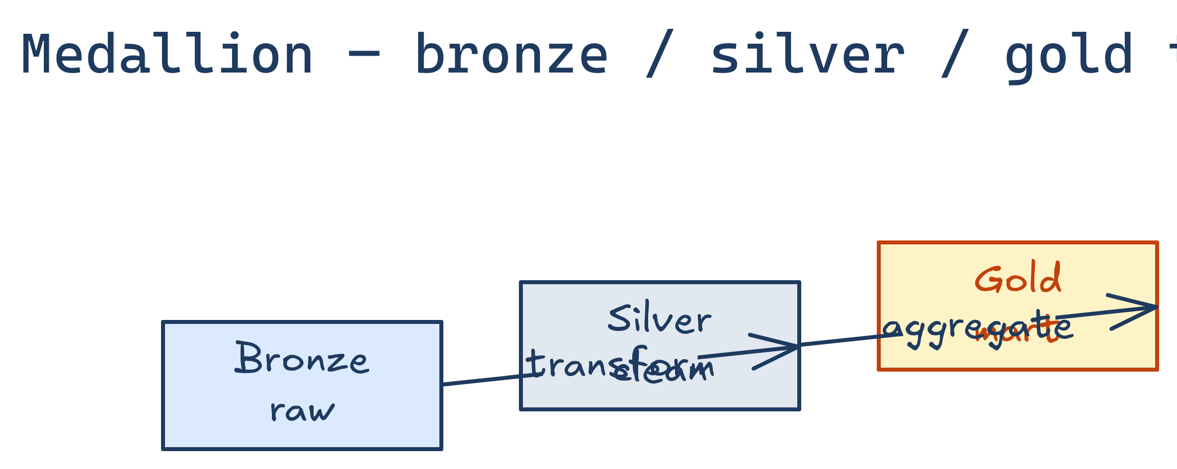 Medallion diagram type