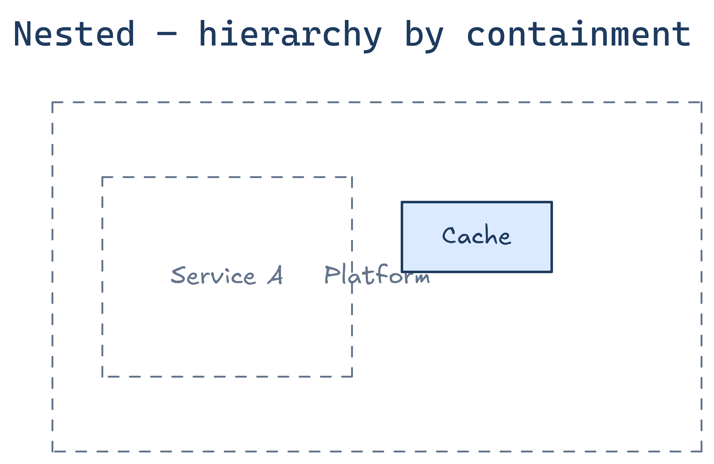 Nested diagram type