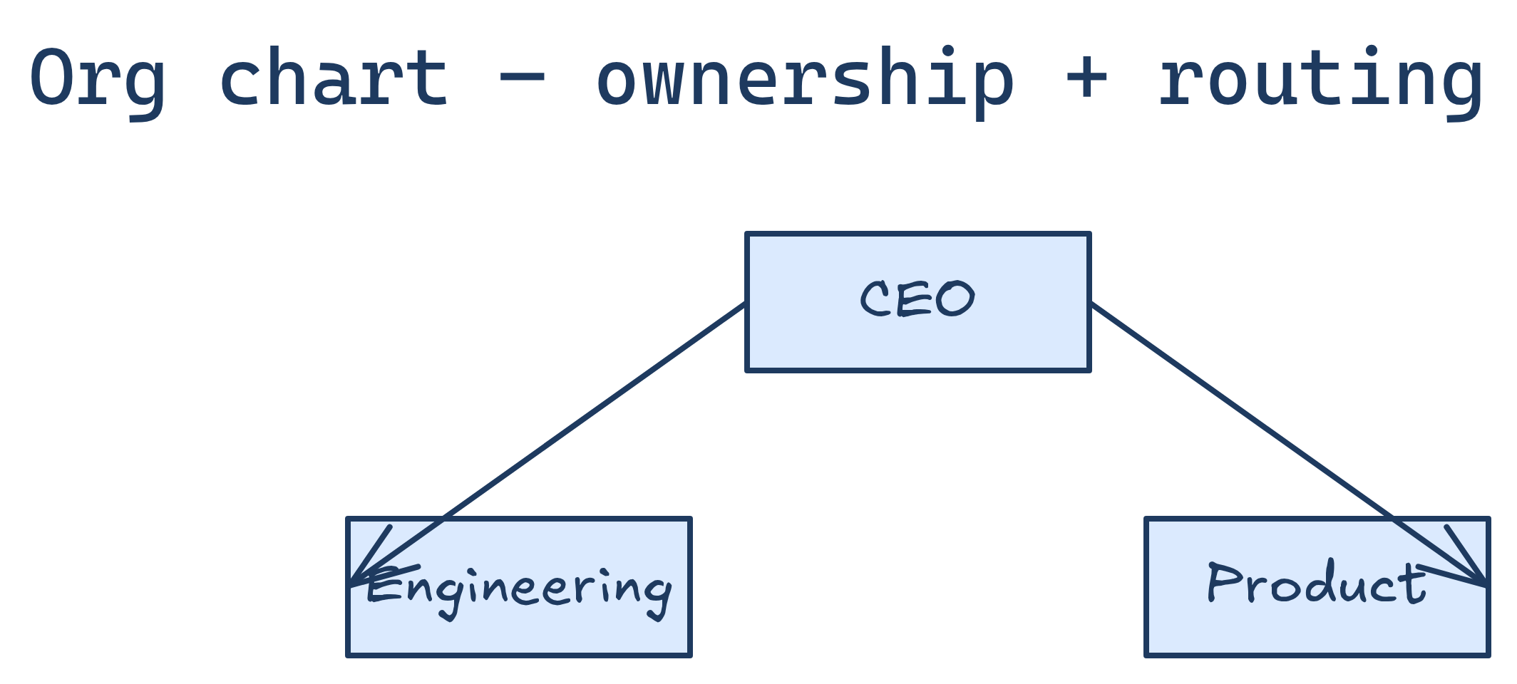 Org chart diagram type