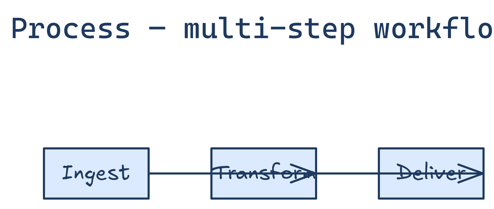 Process diagram type