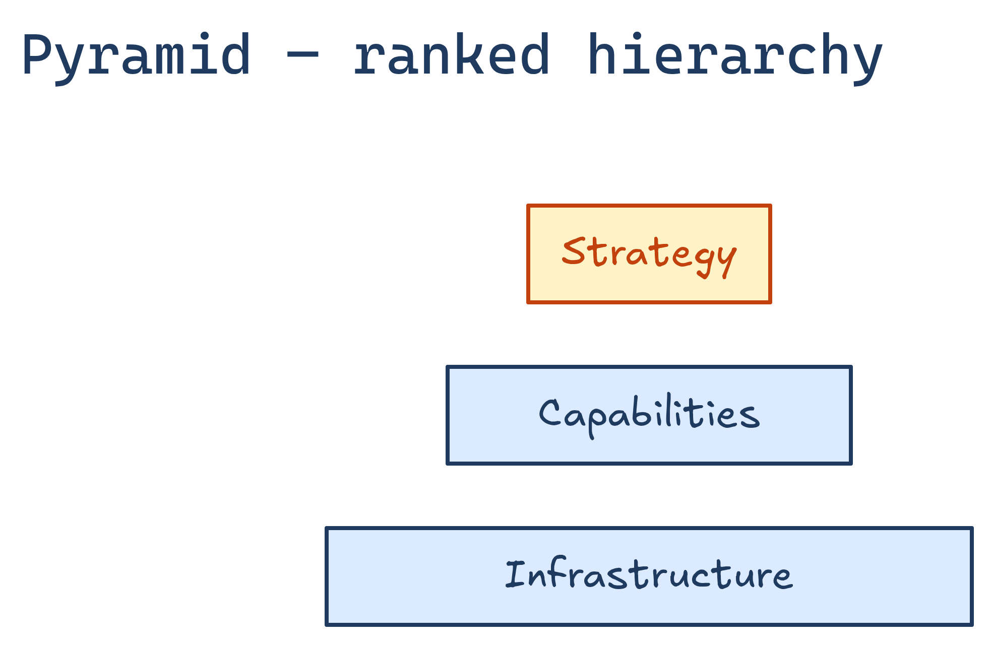Pyramid diagram type