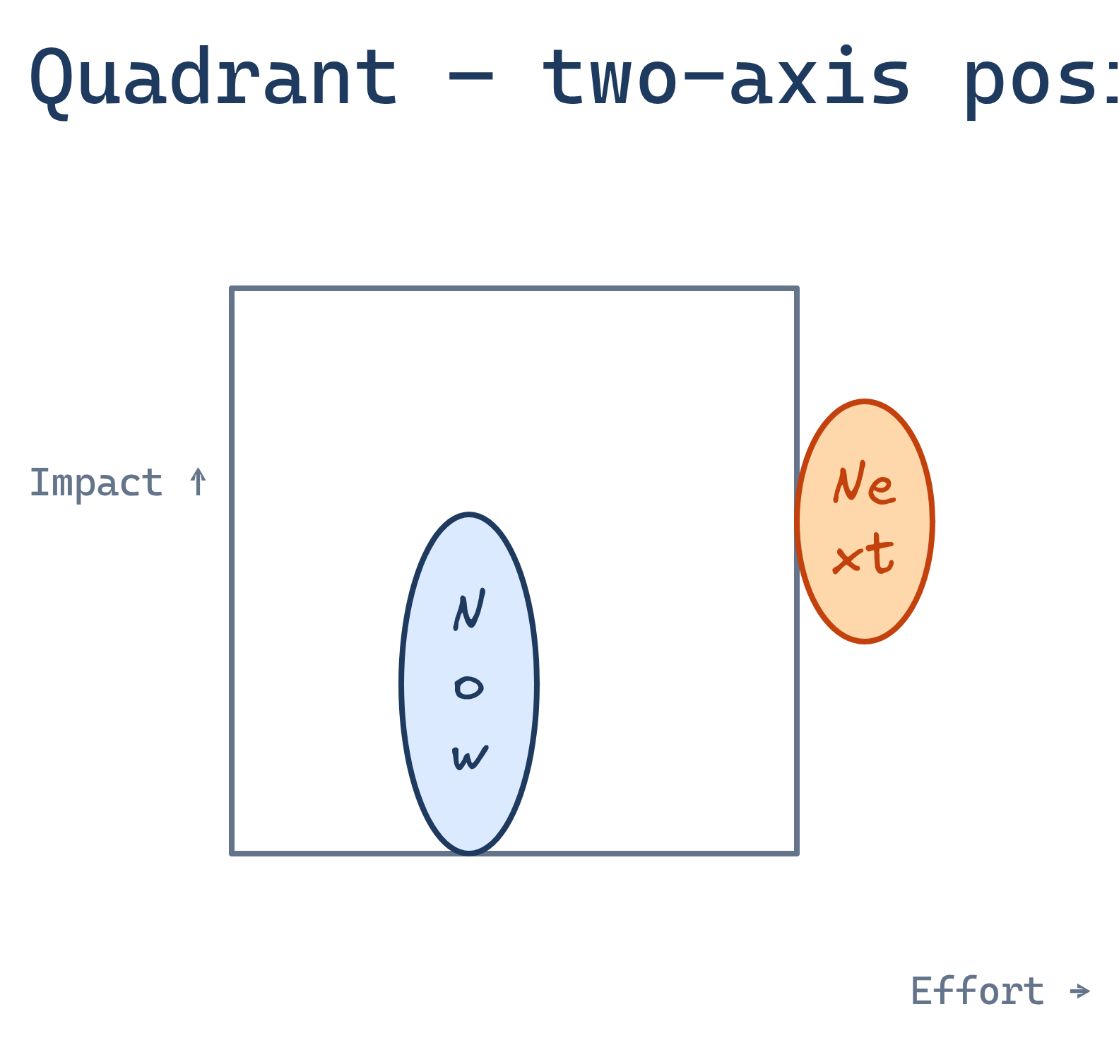 Quadrant diagram type