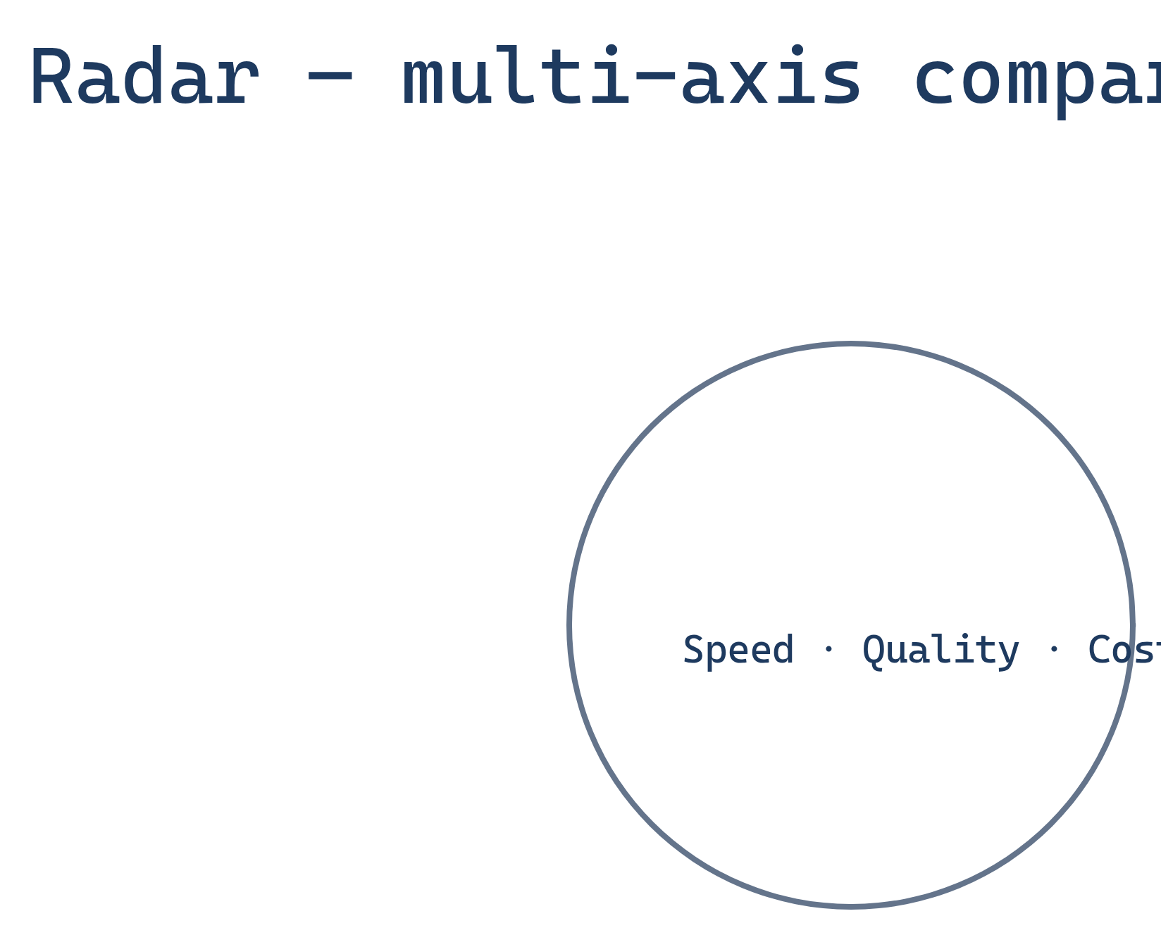 Radar diagram type