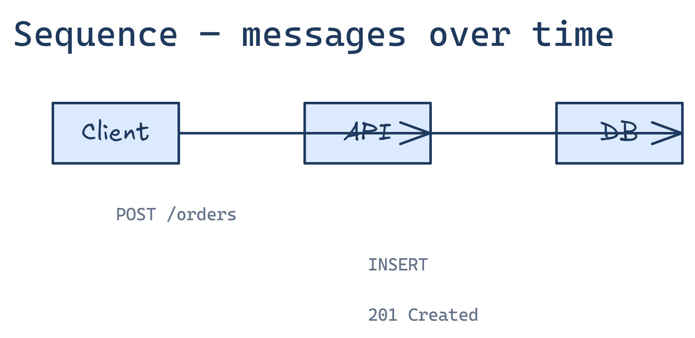 Sequence diagram type