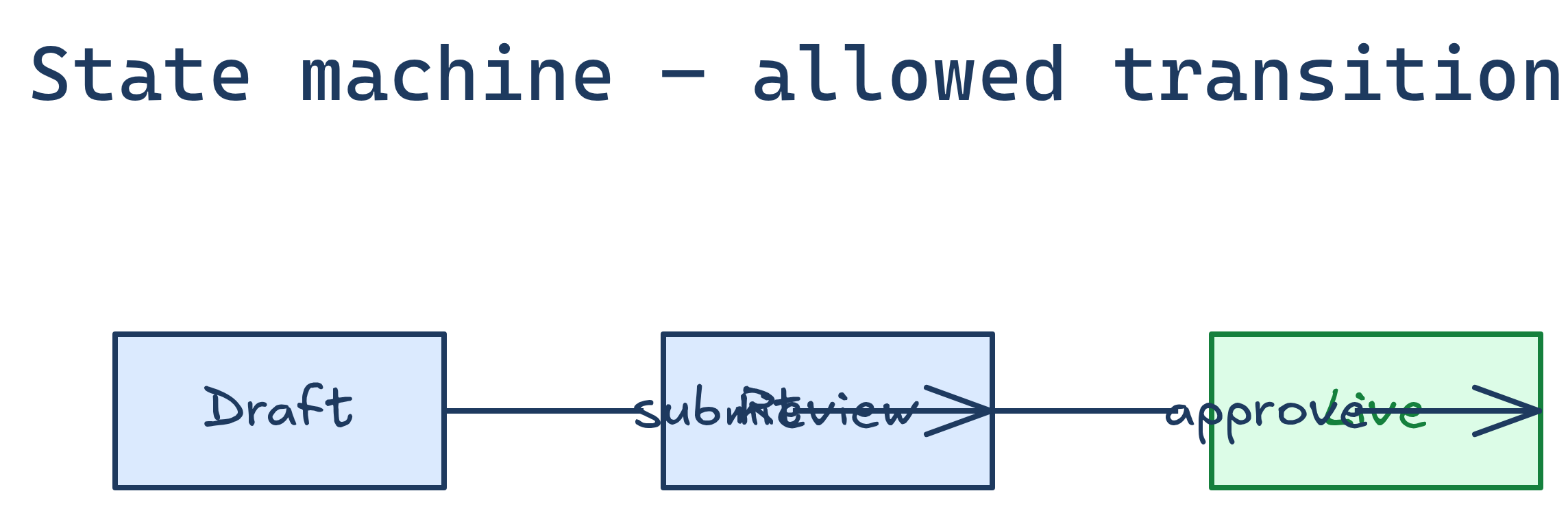 State machine diagram type