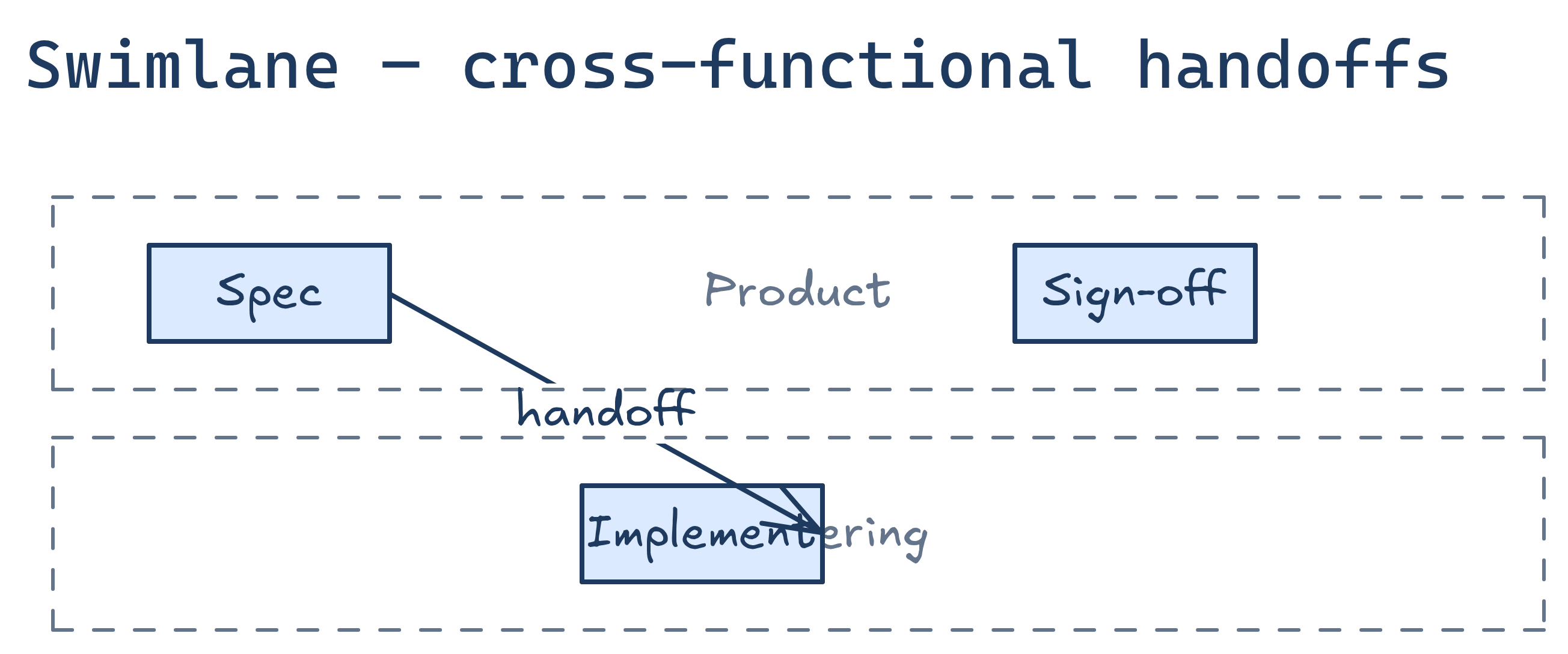 Swimlane diagram type