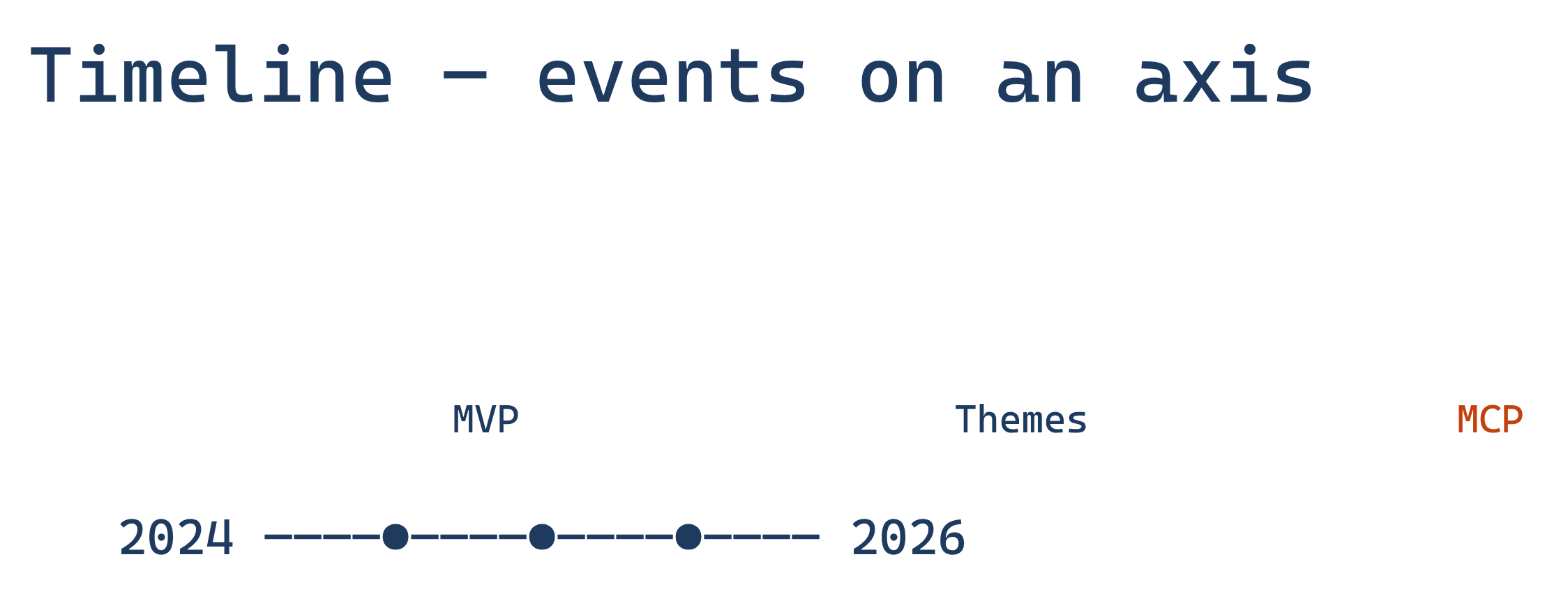 Timeline diagram type