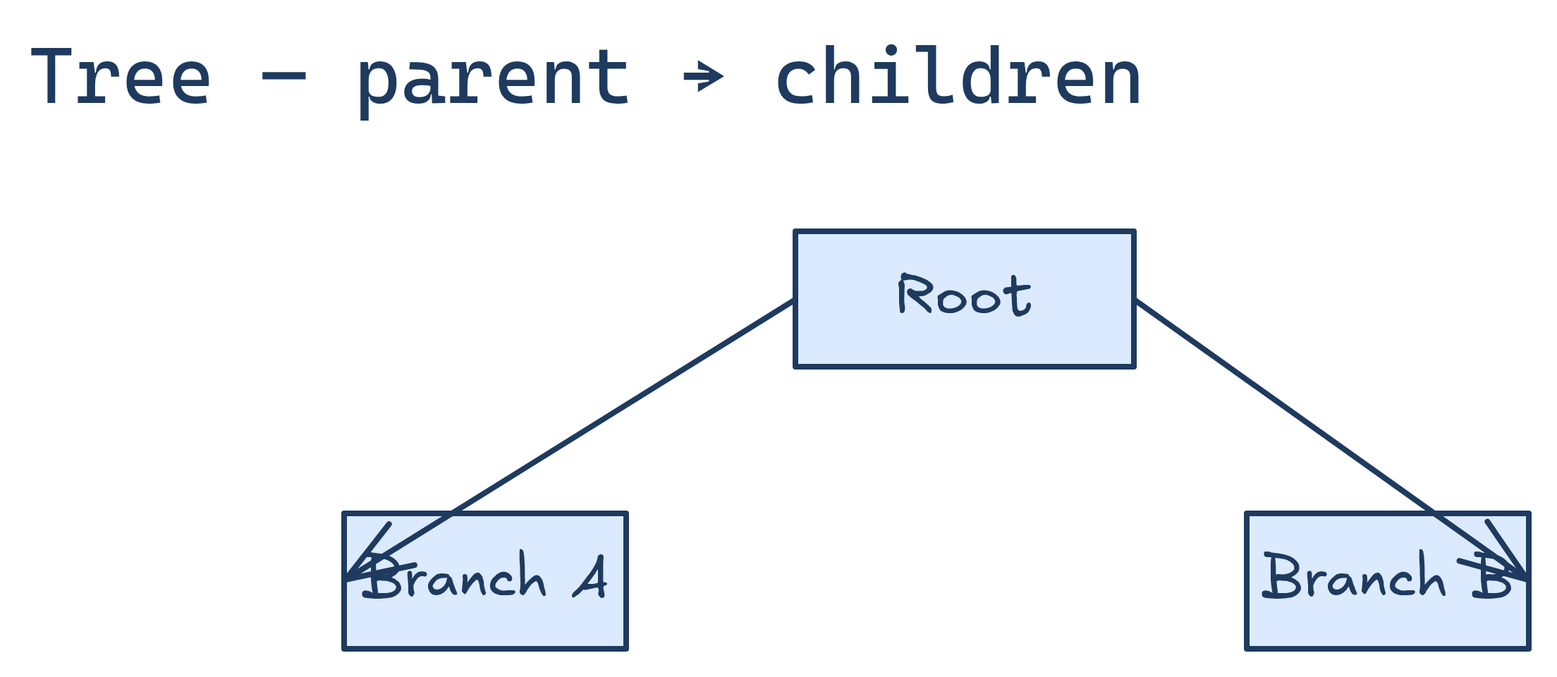Tree diagram type