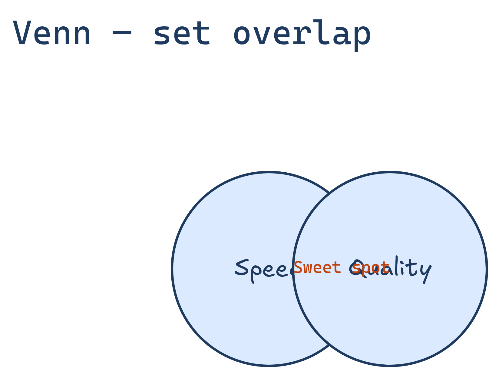Venn diagram type